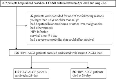 Serum CXCL1 Is a Prognostic Factor for Patients With Hepatitis B Virus–Related Acute-On-Chronic Liver Failure